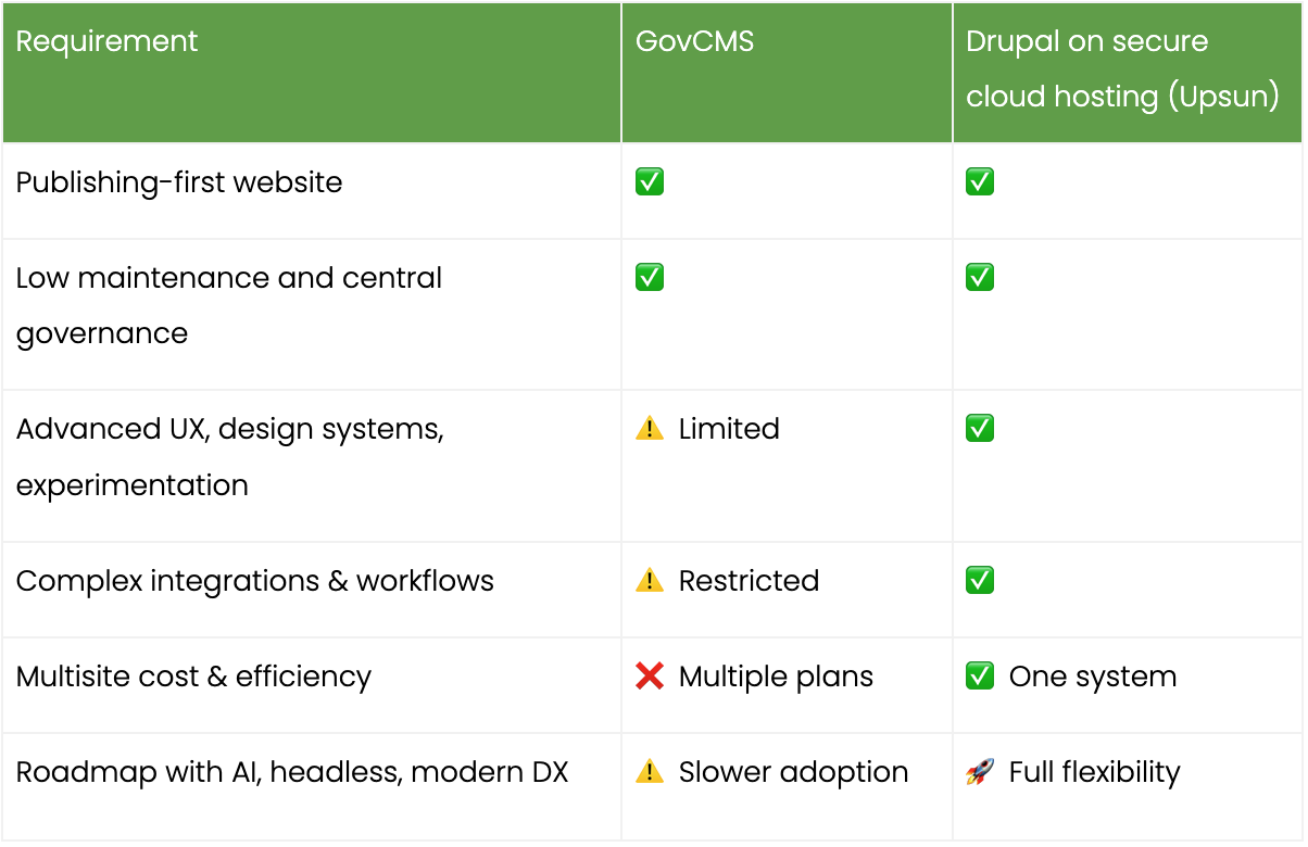 Table gov cms verses upsun