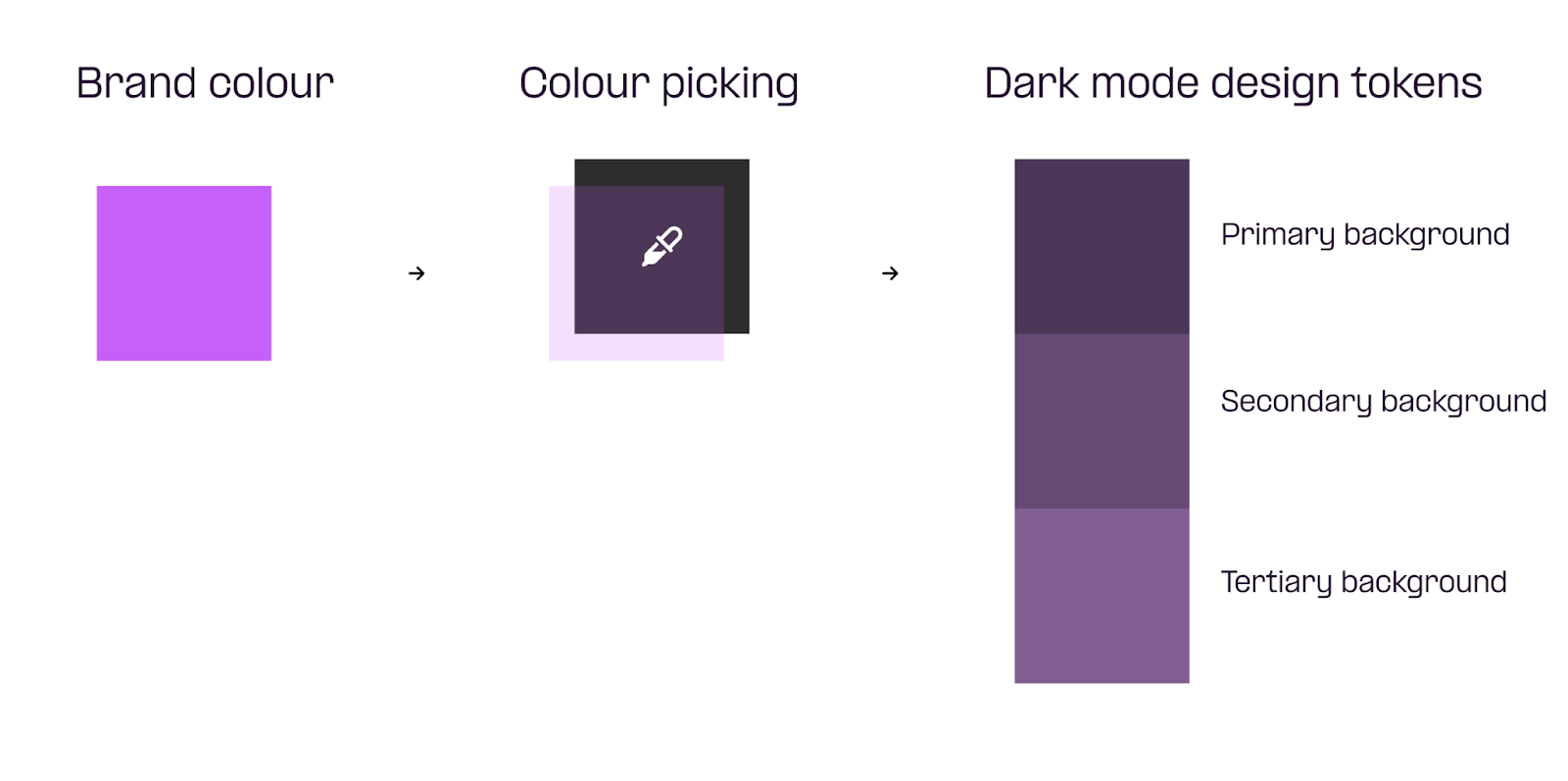 Creating a dark mode colour palette