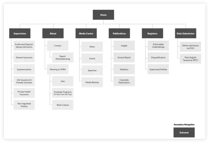 Information architecture