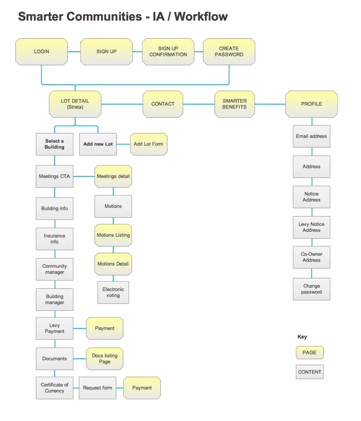 IA, UX, design and development