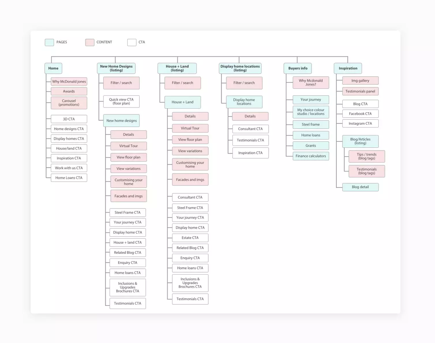 Information architecture