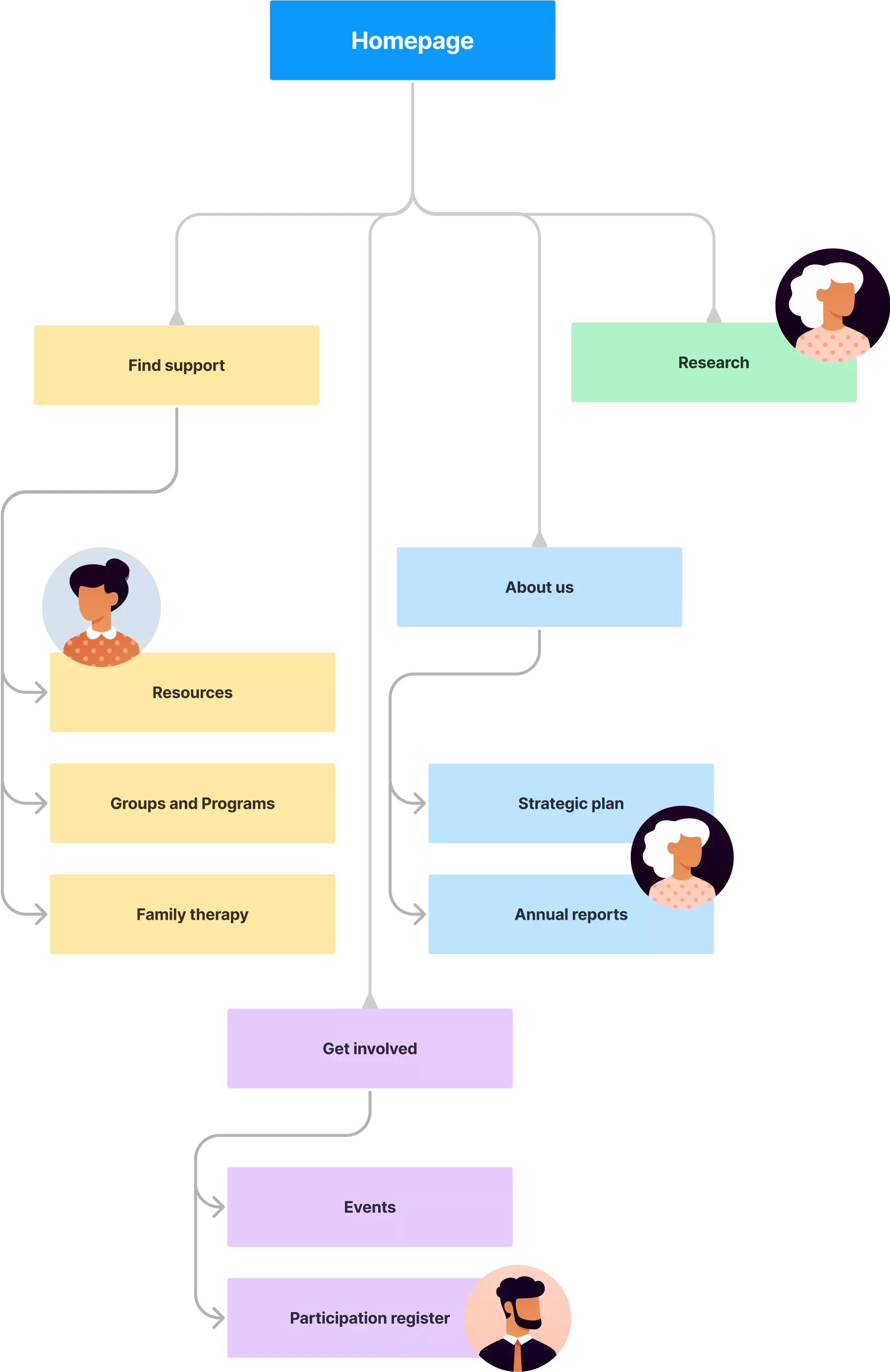 Simplifying the information architecture