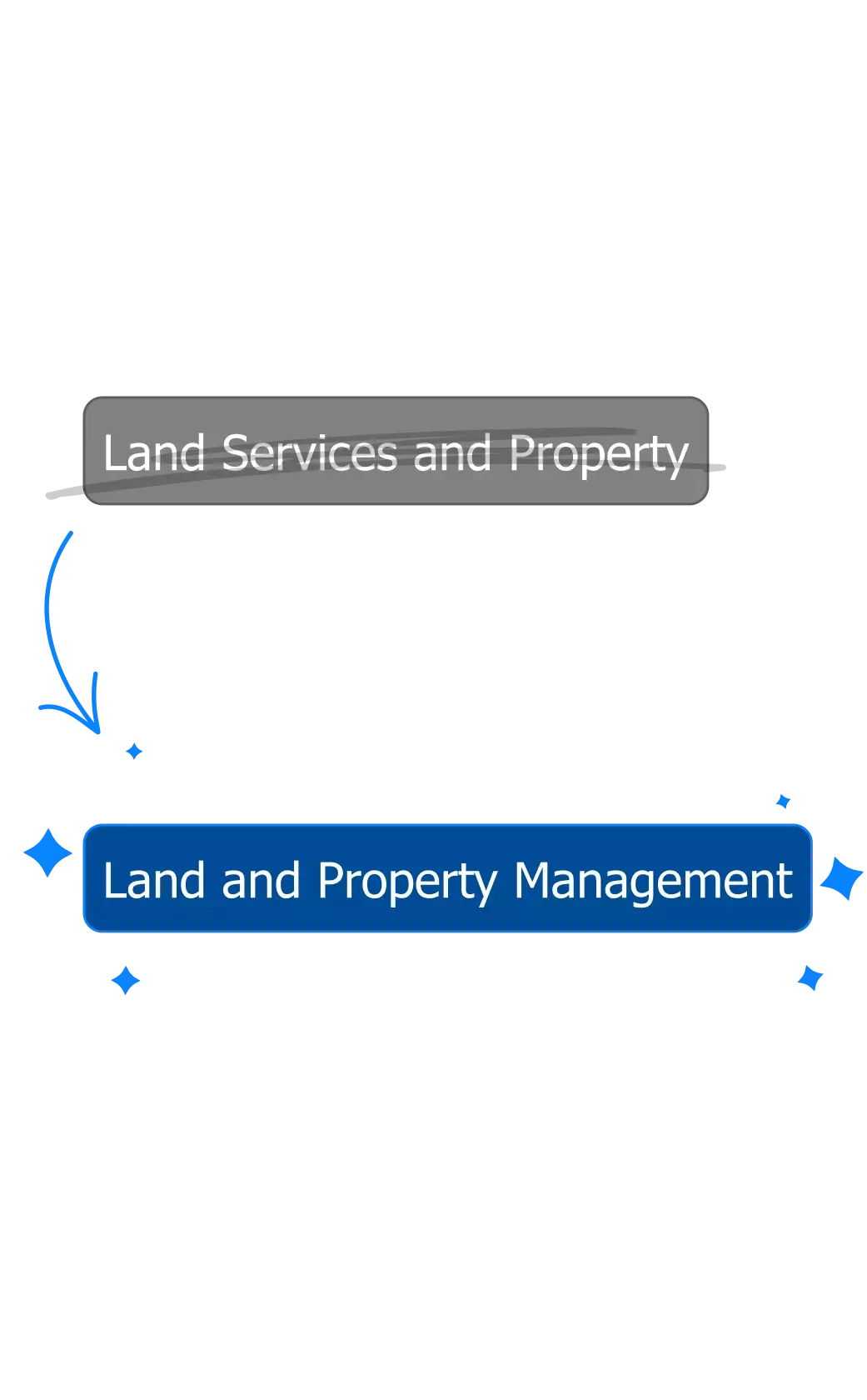 Mapping the IA