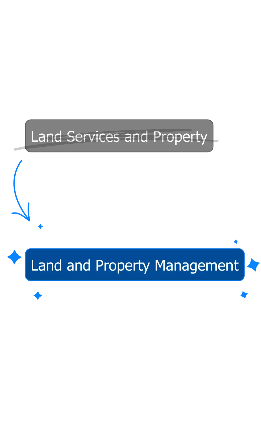 Mapping the IA